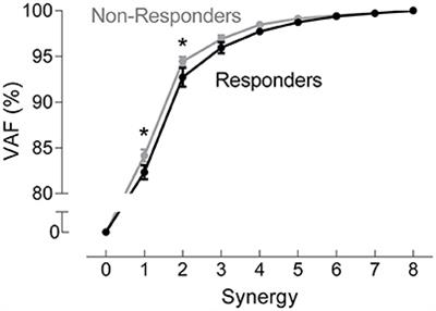 Methodological Choices in Muscle Synergy Analysis Impact Differentiation of Physiological Characteristics Following Stroke